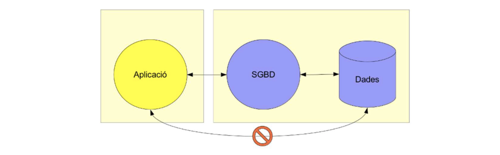 Diagrama SGBD